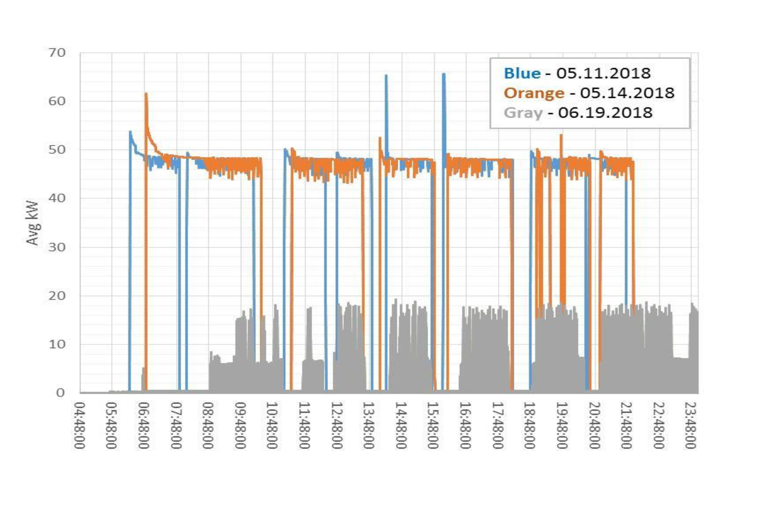 The demand kW profile comparing the pre (5/11 & 5/14) and post (6/19) operations is given below in