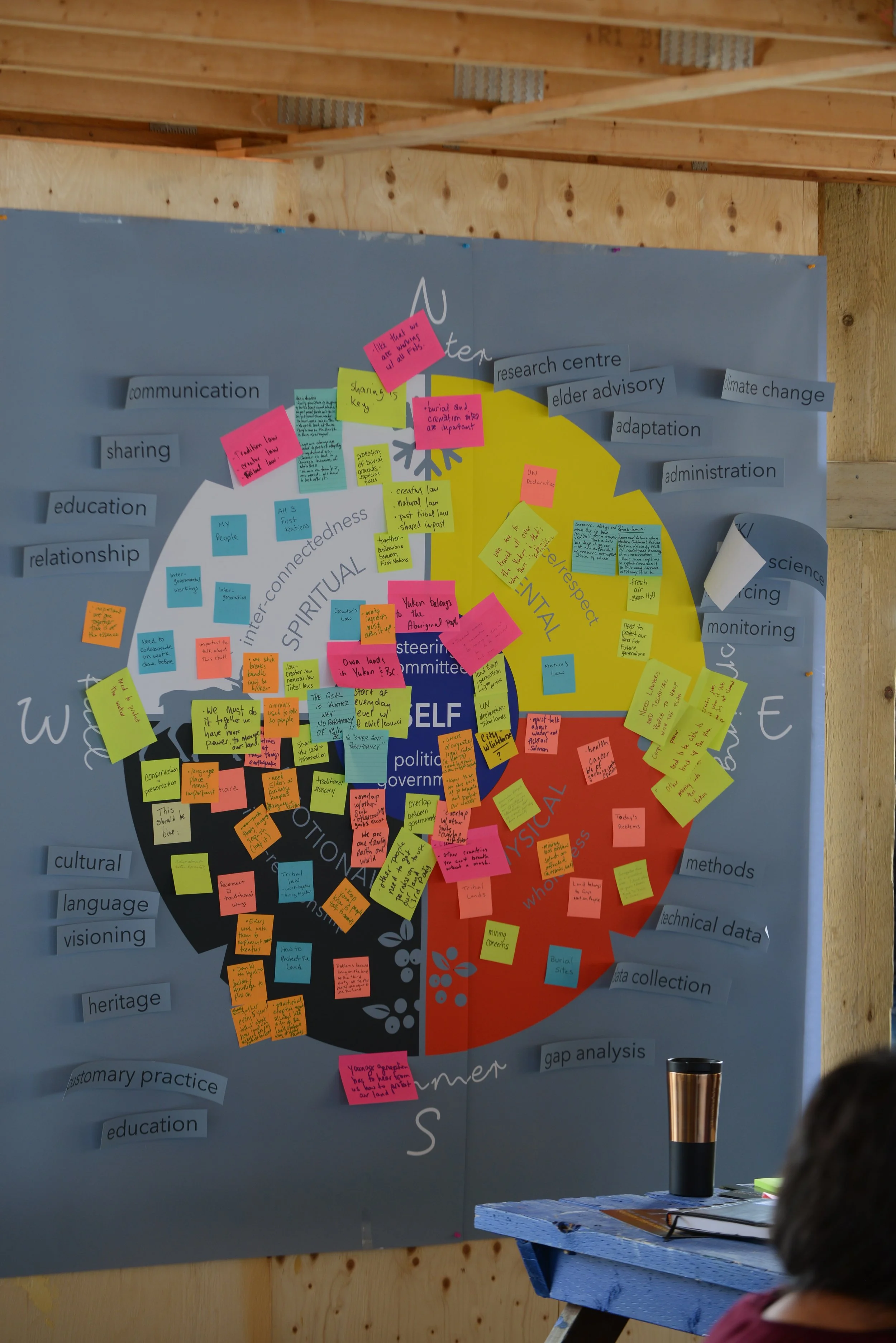 A large chart resembling an apple, divided into sections labeled Spiritual, Political, Visual, and World, with numerous colorful sticky notes attached to different areas. The chart is decorated with words related to education, research, and community, and is mounted on a blue background with additional text labels around it.