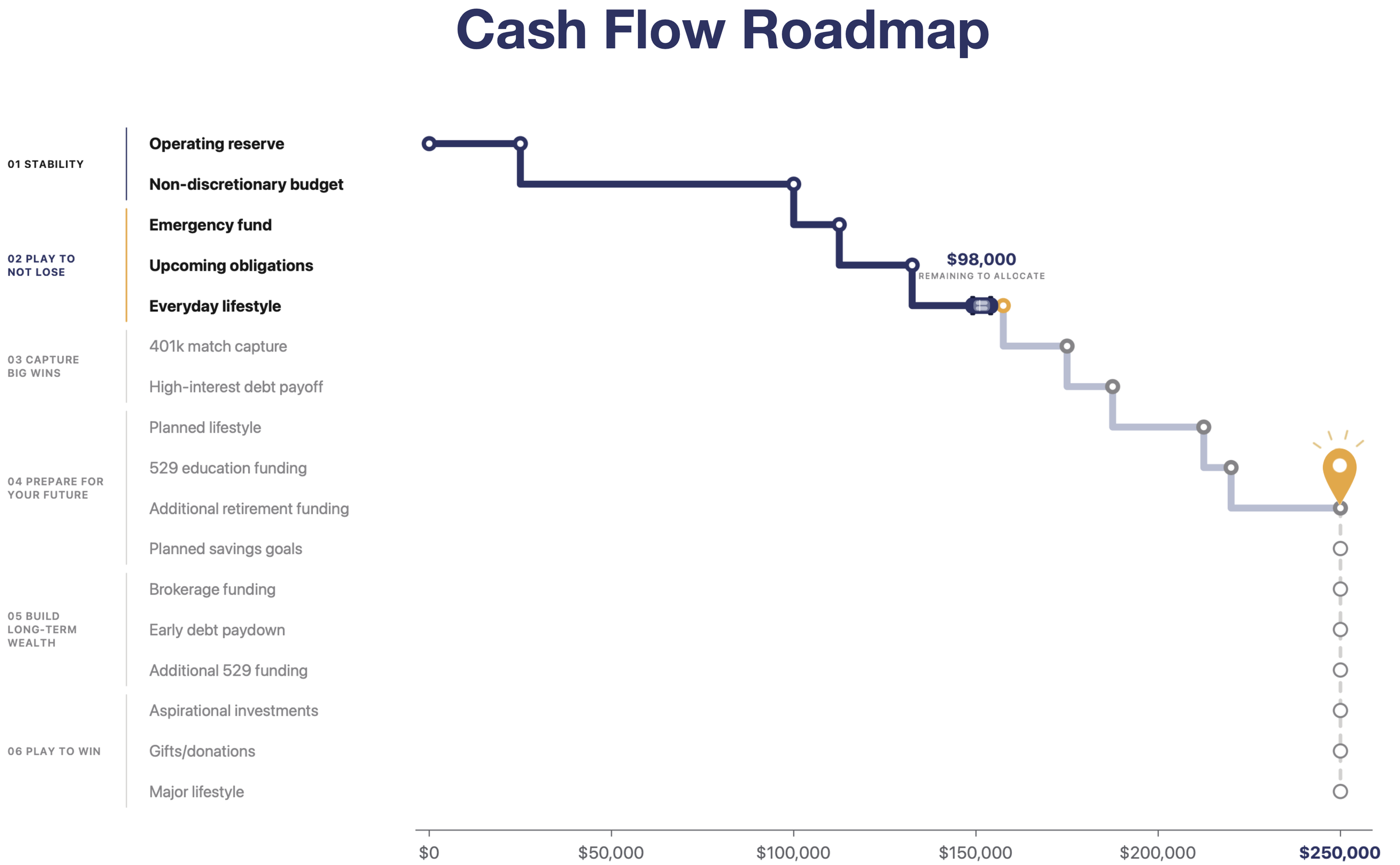 A financial infographic titled 'Cash Flow Roadmap' depicting a stepped cash flow plan from $0 to $250,000 with different financial stages and goals, organized into sections: stability, play to not lose, capture big wins, prepare for your future, build long-term wealth, and play to win, with icons like a car in the middle and a location marker at the end.