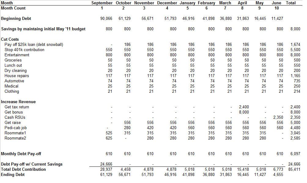 Refocus on the Debt-Paydown Roadmap