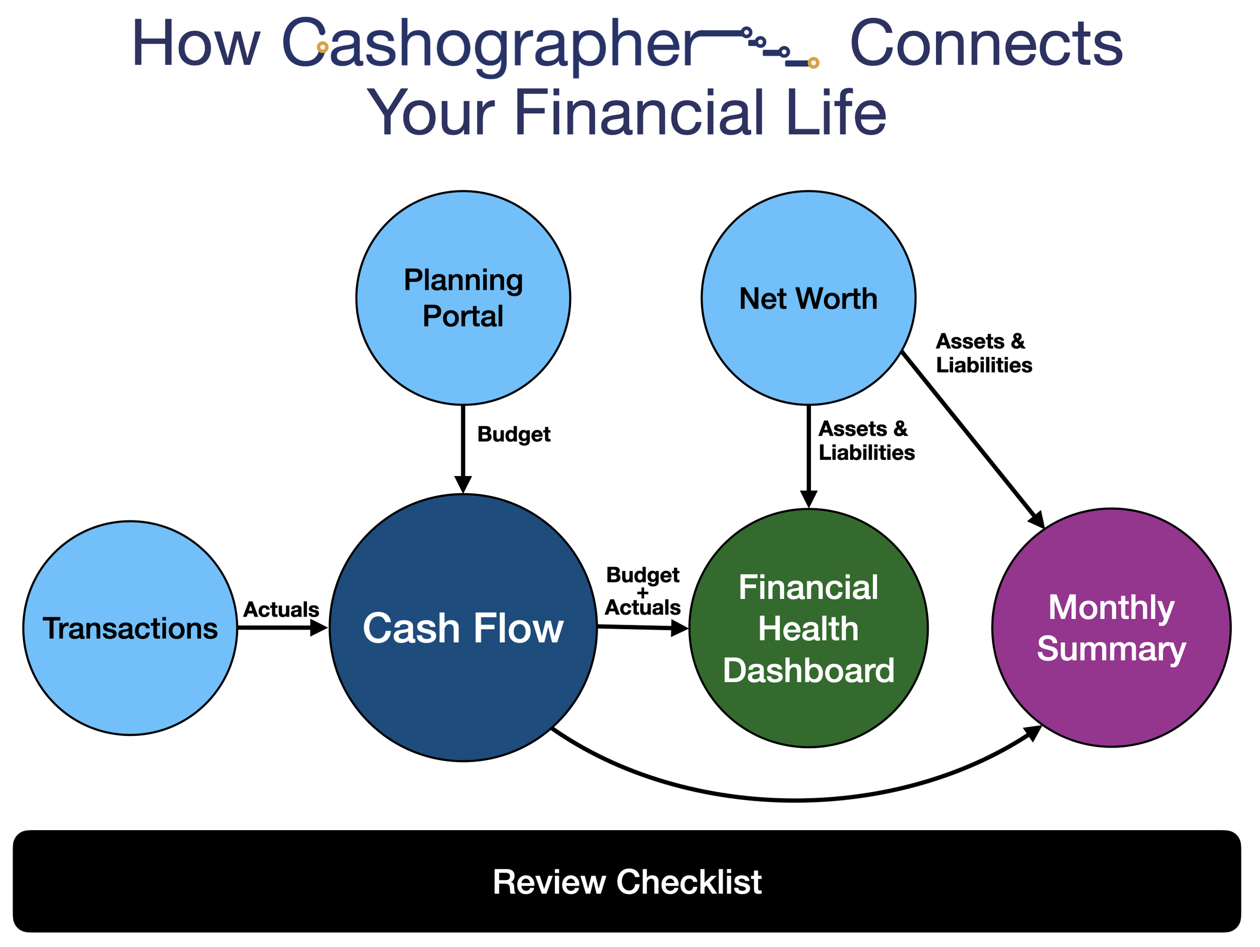 Flowchart titled 'How Cashographer Connects Your Financial Life' showing steps such as Transactions, Cash Flow, Financial Health Dashboard, Monthly Summary, and Review Checklist, with connecting arrows and associated labels.