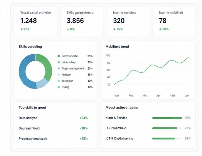 Dashboard met statistieken en grafieken over vaardigheden, mobiliteitstrends, teamactiviteit en skillverdeling.