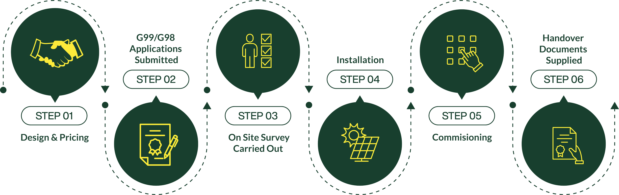 Workflow diagram illustrating six steps for a process: step 1 is design and pricing, step 2 is G99/G98 applications submission, step 3 is on-site survey carried out, step 4 is installation with a solar panel icon, step 5 is commissioning with a checklist icon, and step 6 is handover with documents supplied.