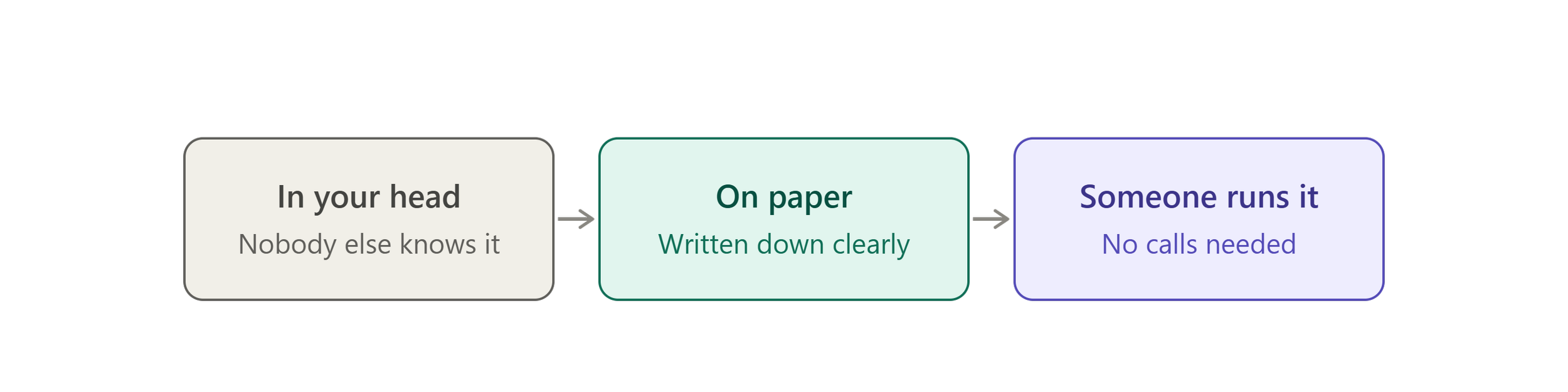 Three steps to getting it all documented.