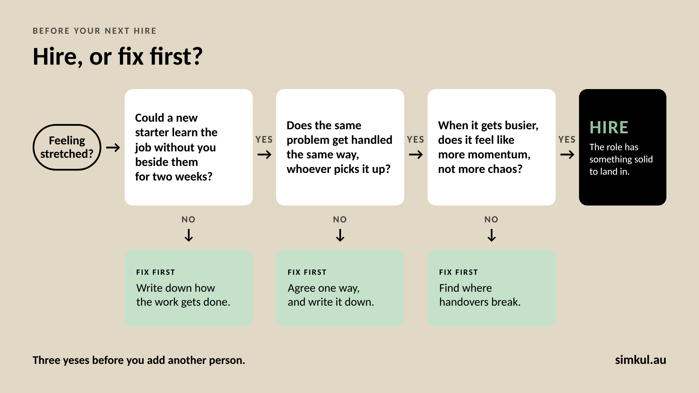 Flowchart: before hiring, check whether a new starter could learn the job alone, whether problems are handled consistently, and whether busy periods feel like momentum. Any 'no' means fix that first; three yeses mean hire.