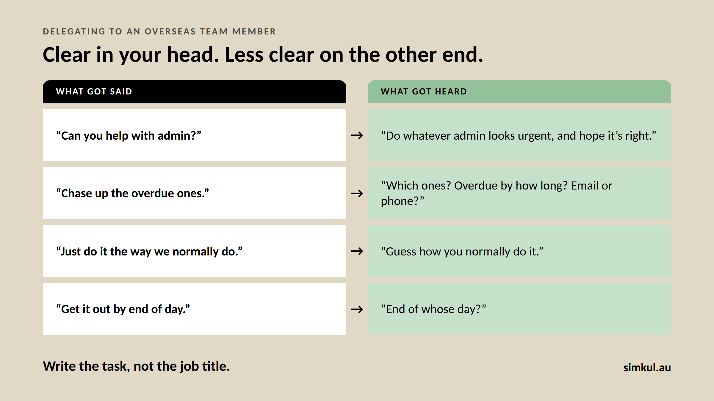 Table comparing four vague instructions an owner gives with how an overseas team member hears them, such as 'Get it out by end of day' heard as 'End of whose day?'