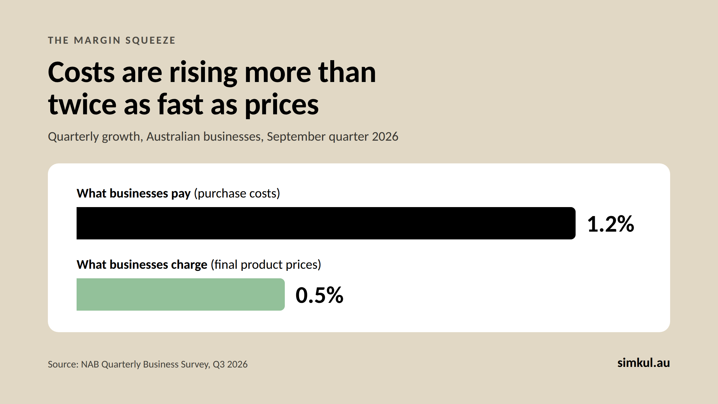 Bar chart: purchase costs grew 1.2% in the September quarter 2026, while final product prices grew 0.5%. Source: NAB Quarterly Business Survey.