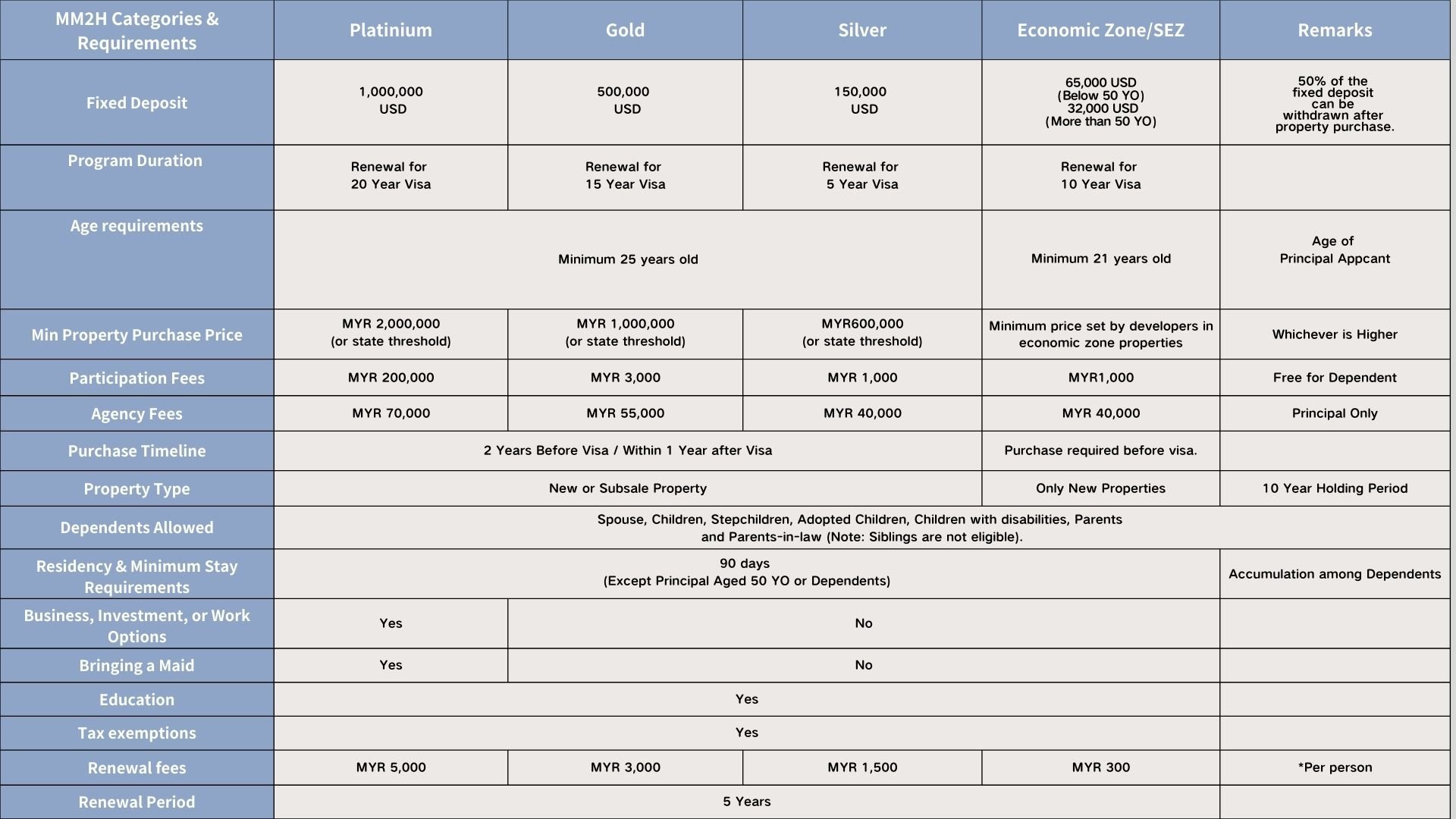 Comparison table of MM2H categories including requirements, fees, and other details for Platinum, Gold, Silver, Economic Zone/SEZ, and Remarks.