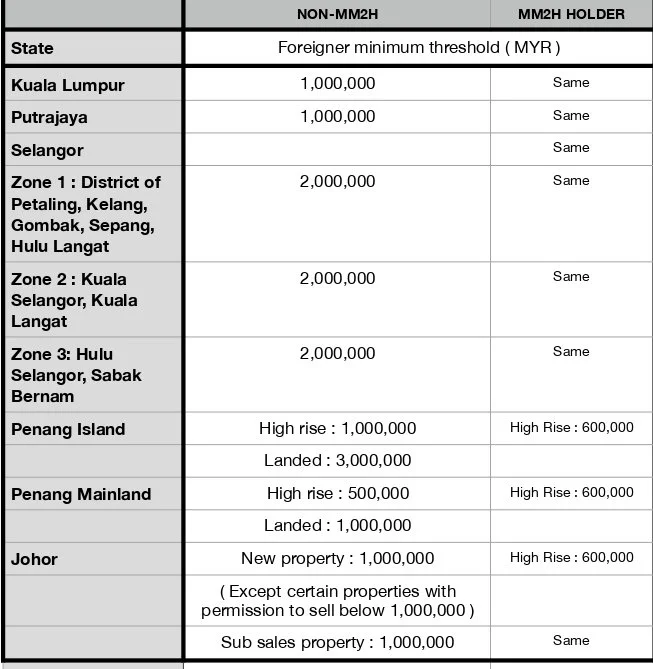 Minimum purchase price for foreigners in Malaysia, including Kuala Lumpur, Putrajaya, Selangor, various zones, Penang Island, Penang Mainland, and Johor, with columns for non-MM2H and MM2H holders.