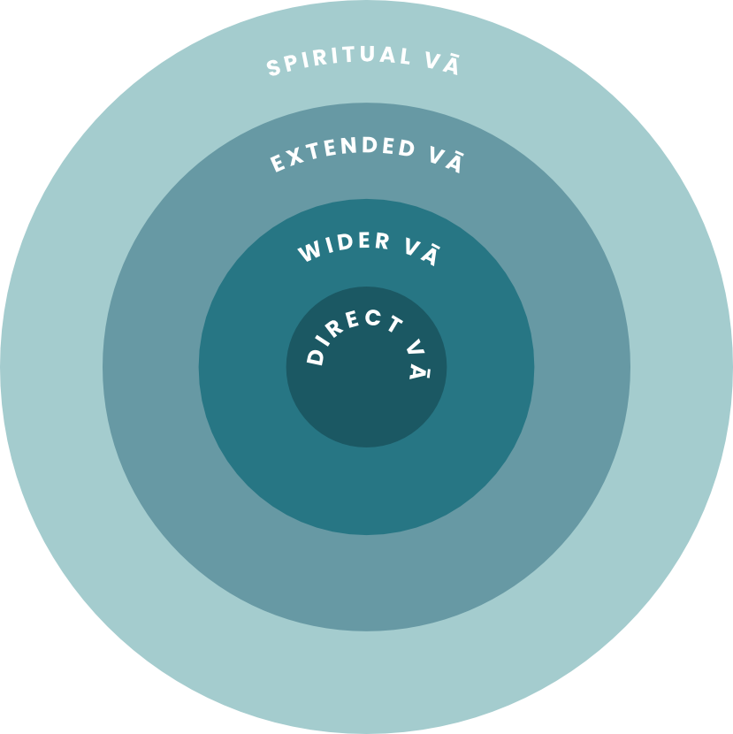A diagram illustrating different types of yoga includes concentric circles labeled from the center outward: "Direct Vā," "Wider Vā," "Extended Vā," and "Spiritual Vā."