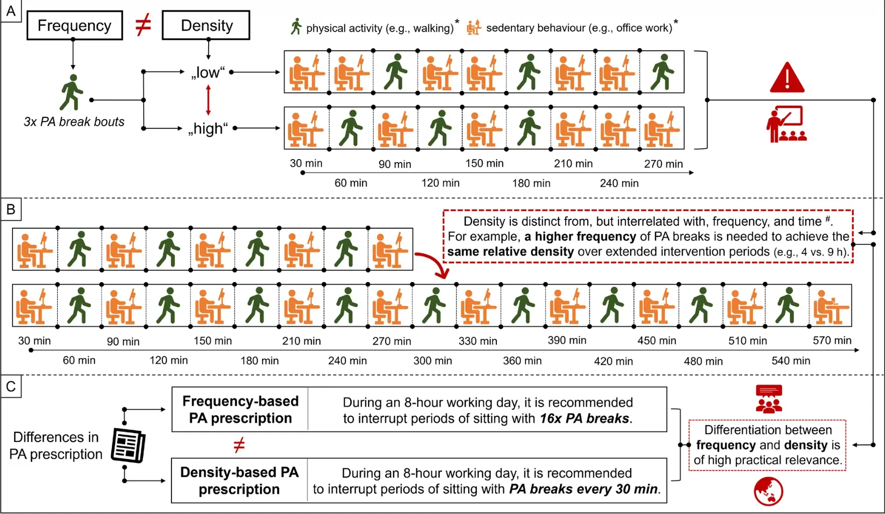 Why movement break frequency matters