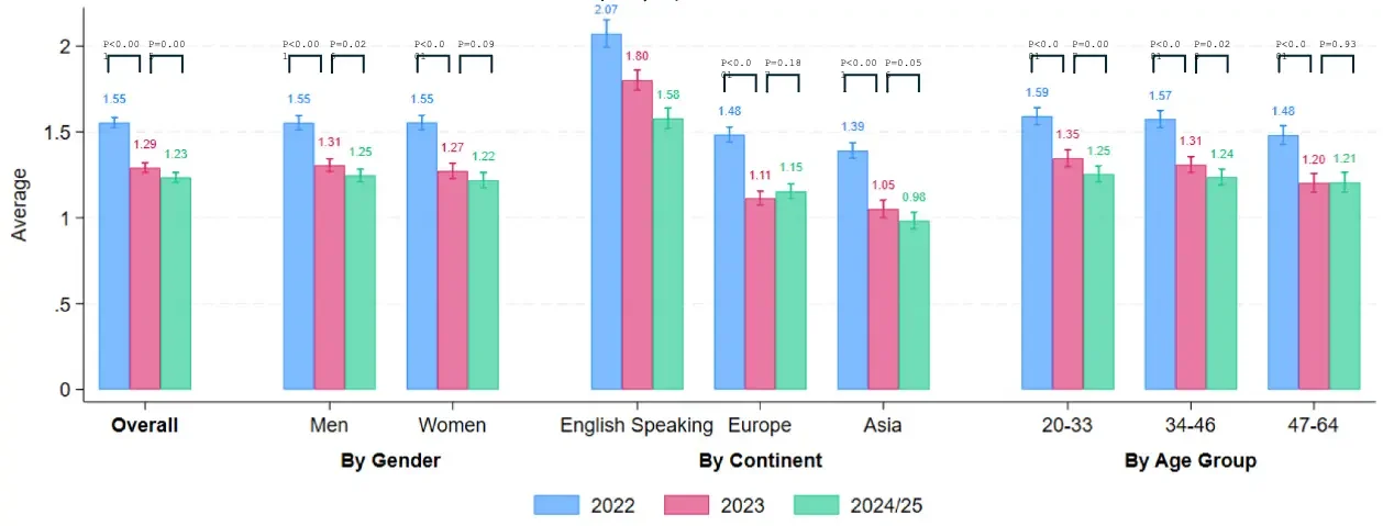 work from home by gender
