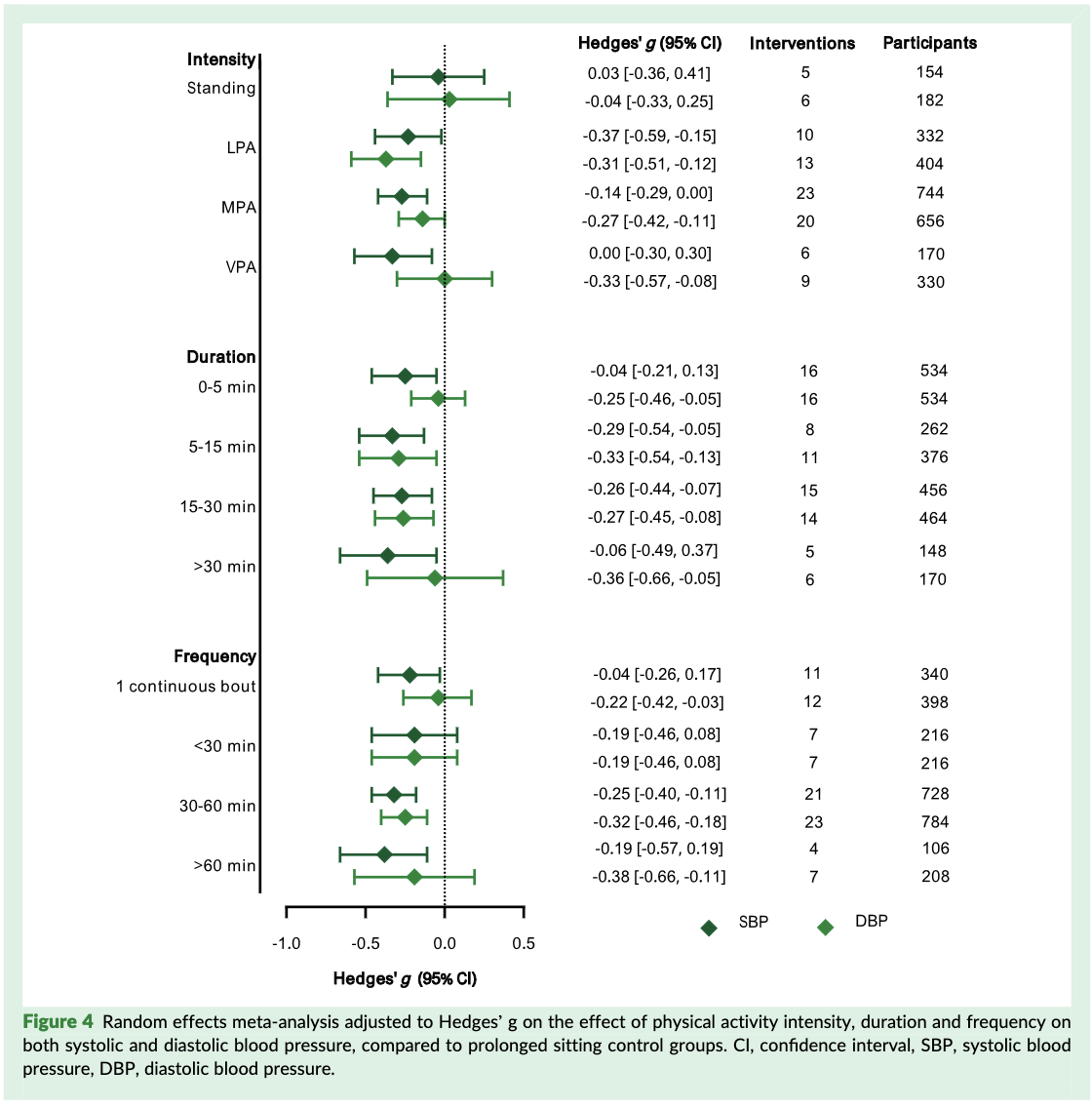 duration × frequency interaction of physical activity 2