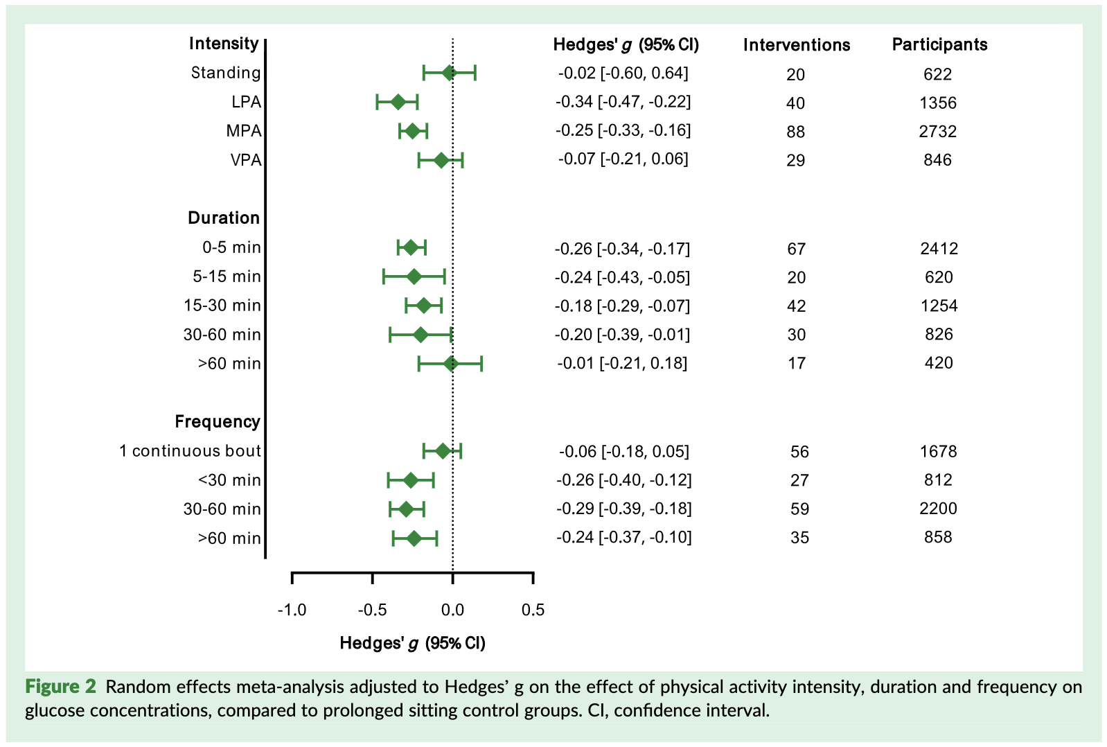 duration × frequency  interaction of physical activity