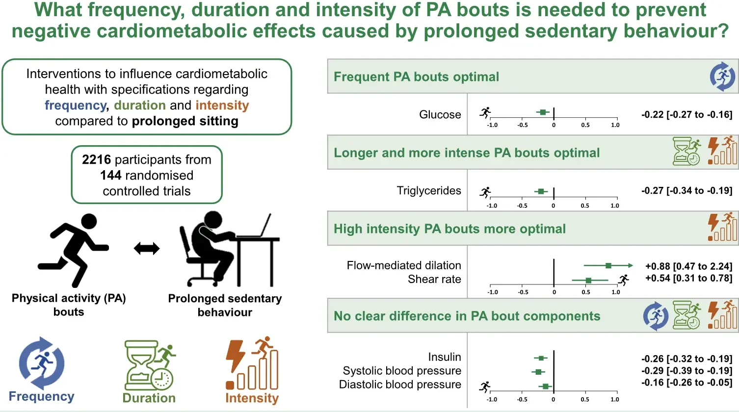Optimizing physical activity bouts