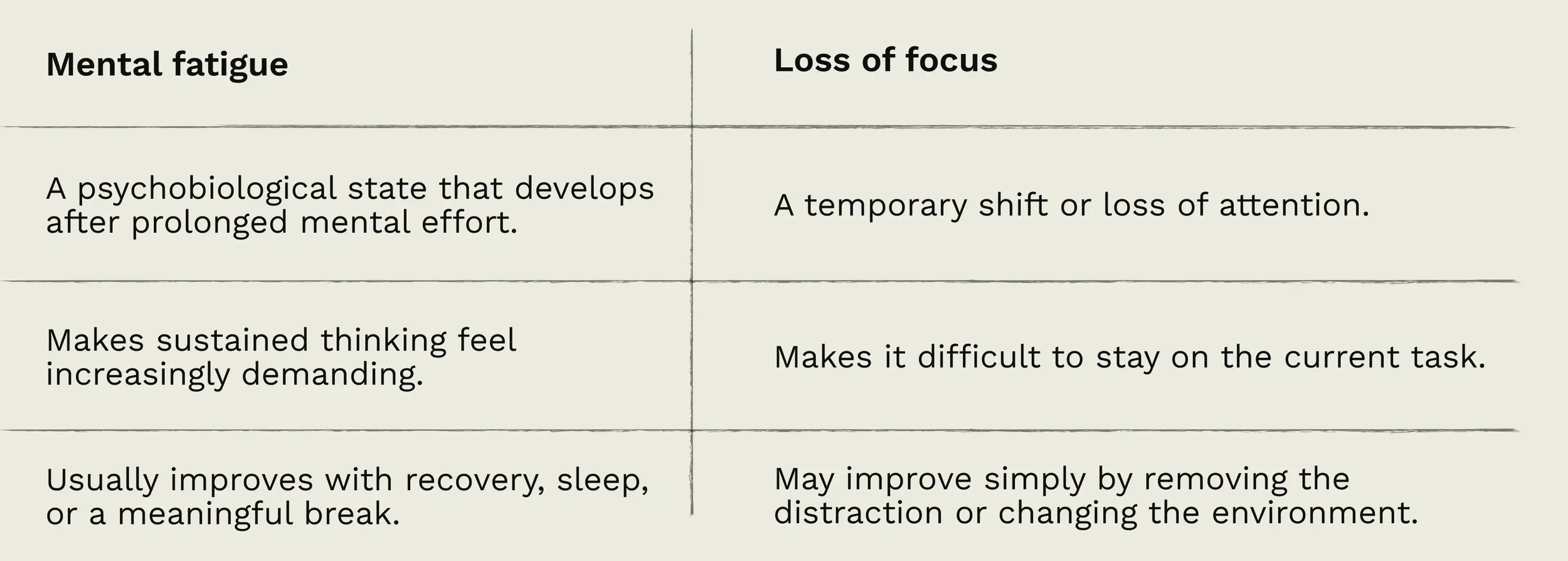 Mental fatigue vs. loss of focus