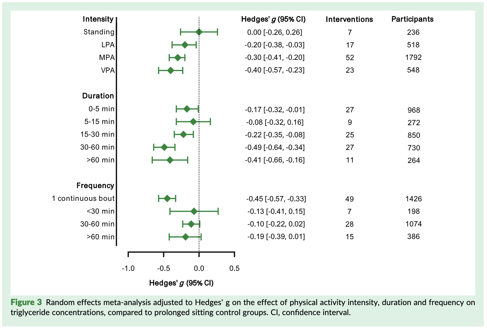 duration × frequency interaction of physical activity 1