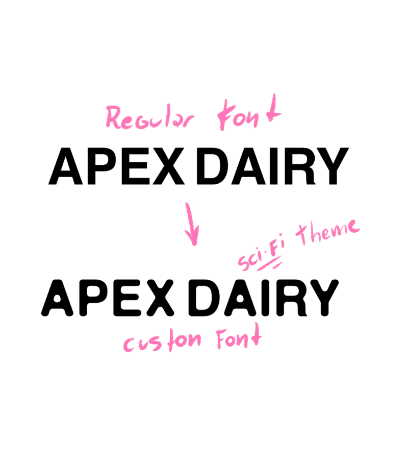 Diagram showing font categories: 'Serif', 'Sans Serif' with handwritten notes labeling 'Regular Font', 'Arial' and 'Custom Font'.