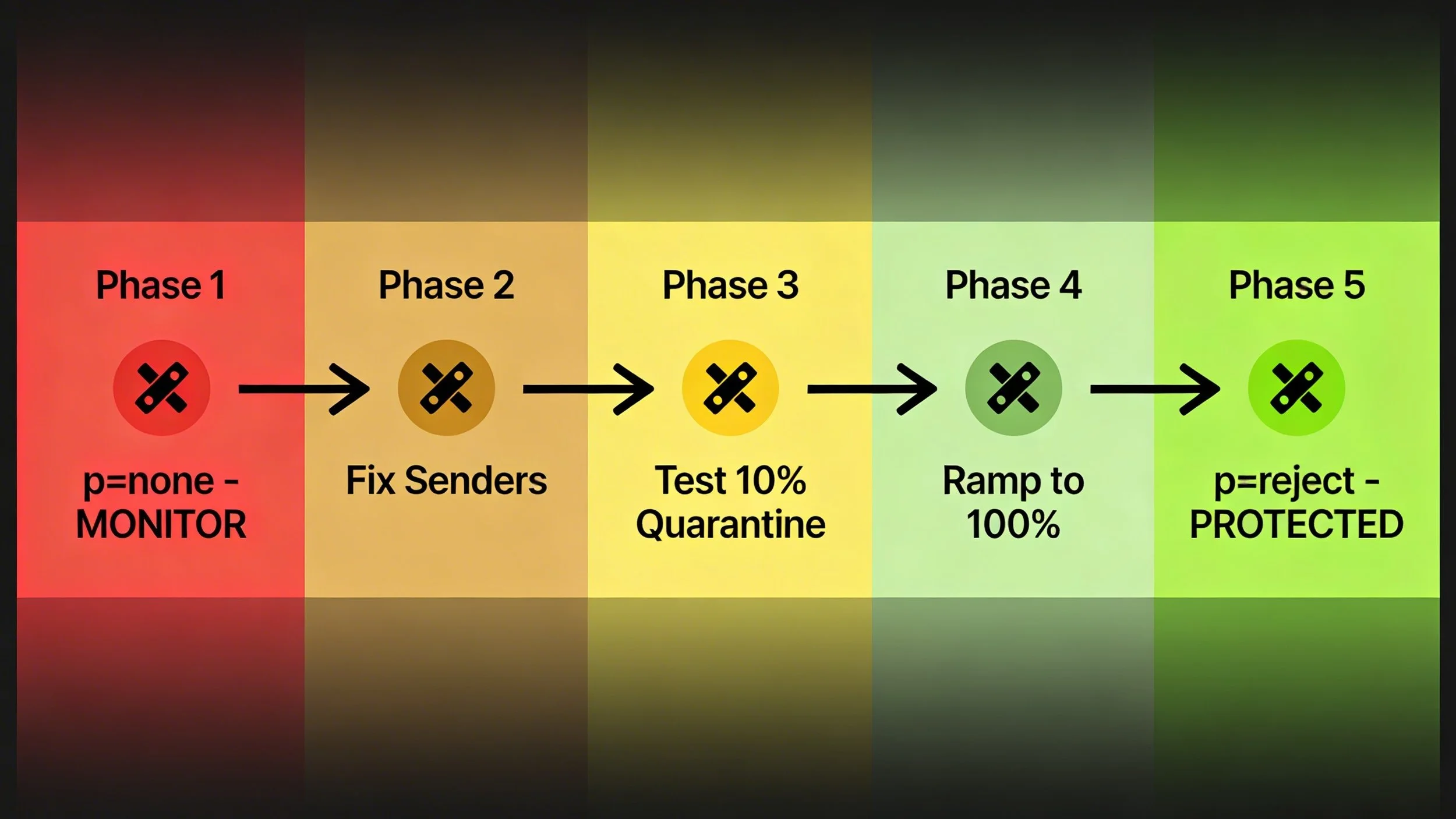 roadmap showing five phases of DMARC setup from left to right
