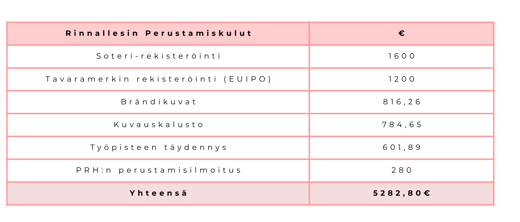 taulukko yrityksen perustamiskuluista
