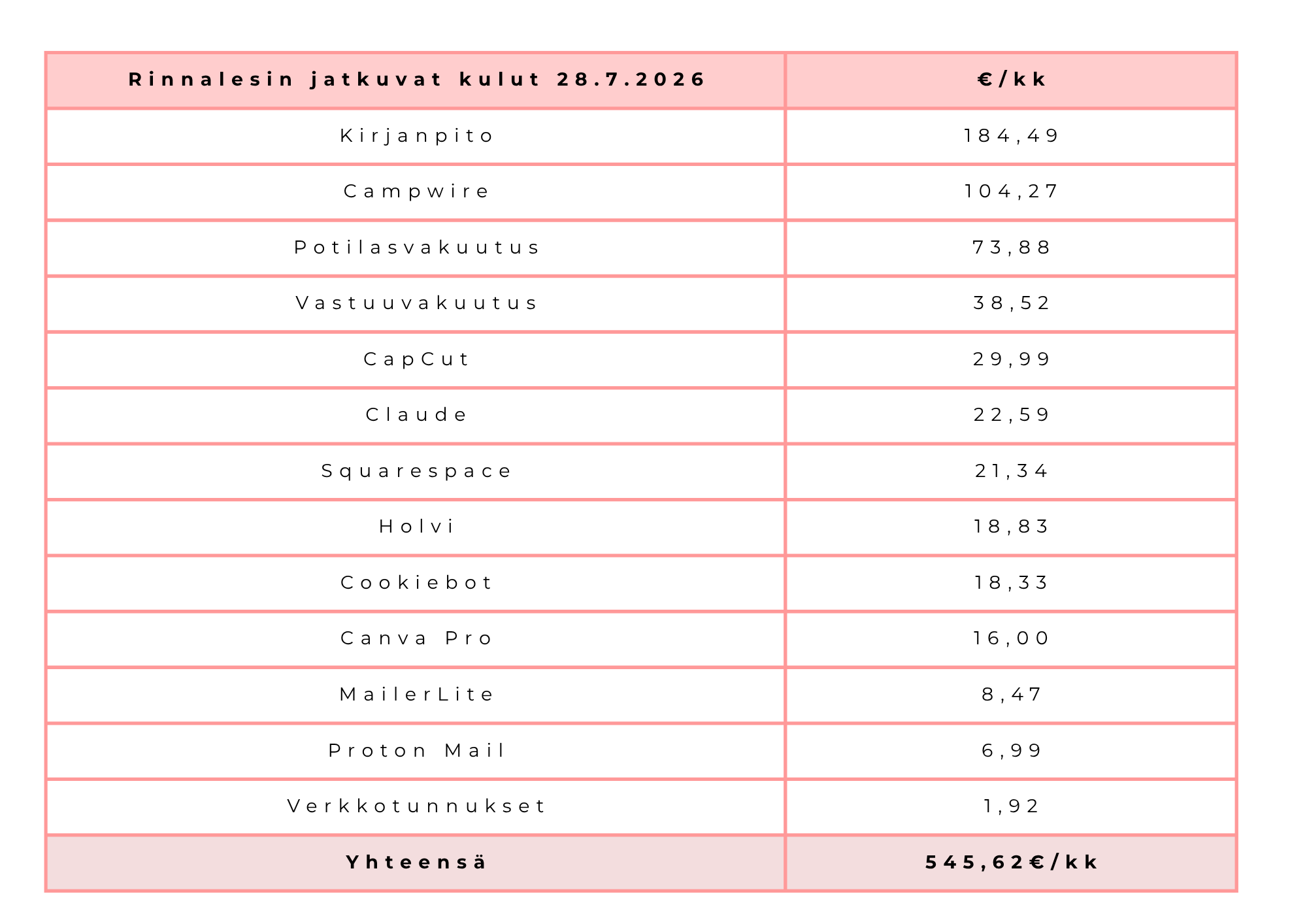 Taulukko yrityksen kuukausittaisista kuluista