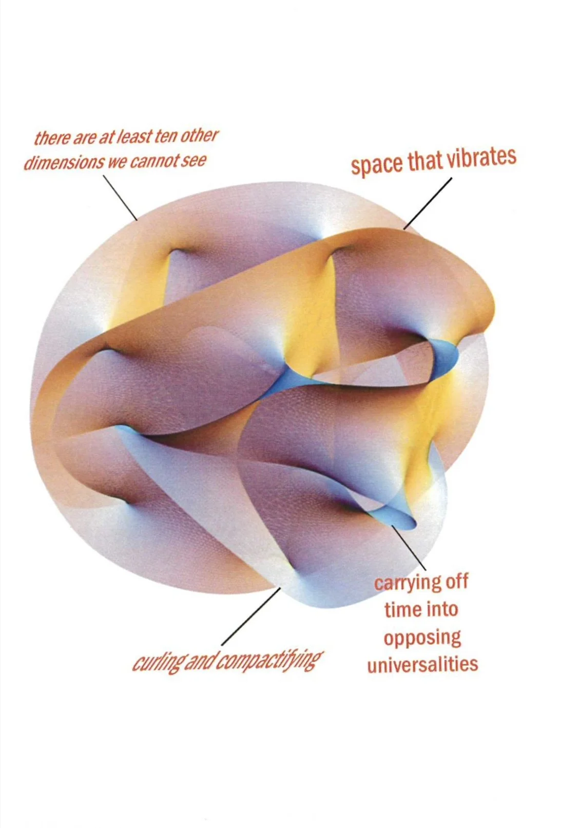 A colorful abstract 3D shape with labels indicating space that vibrates, carrying off time into opposing universalities, curling and compactifying, and at least ten unseen dimensions.
