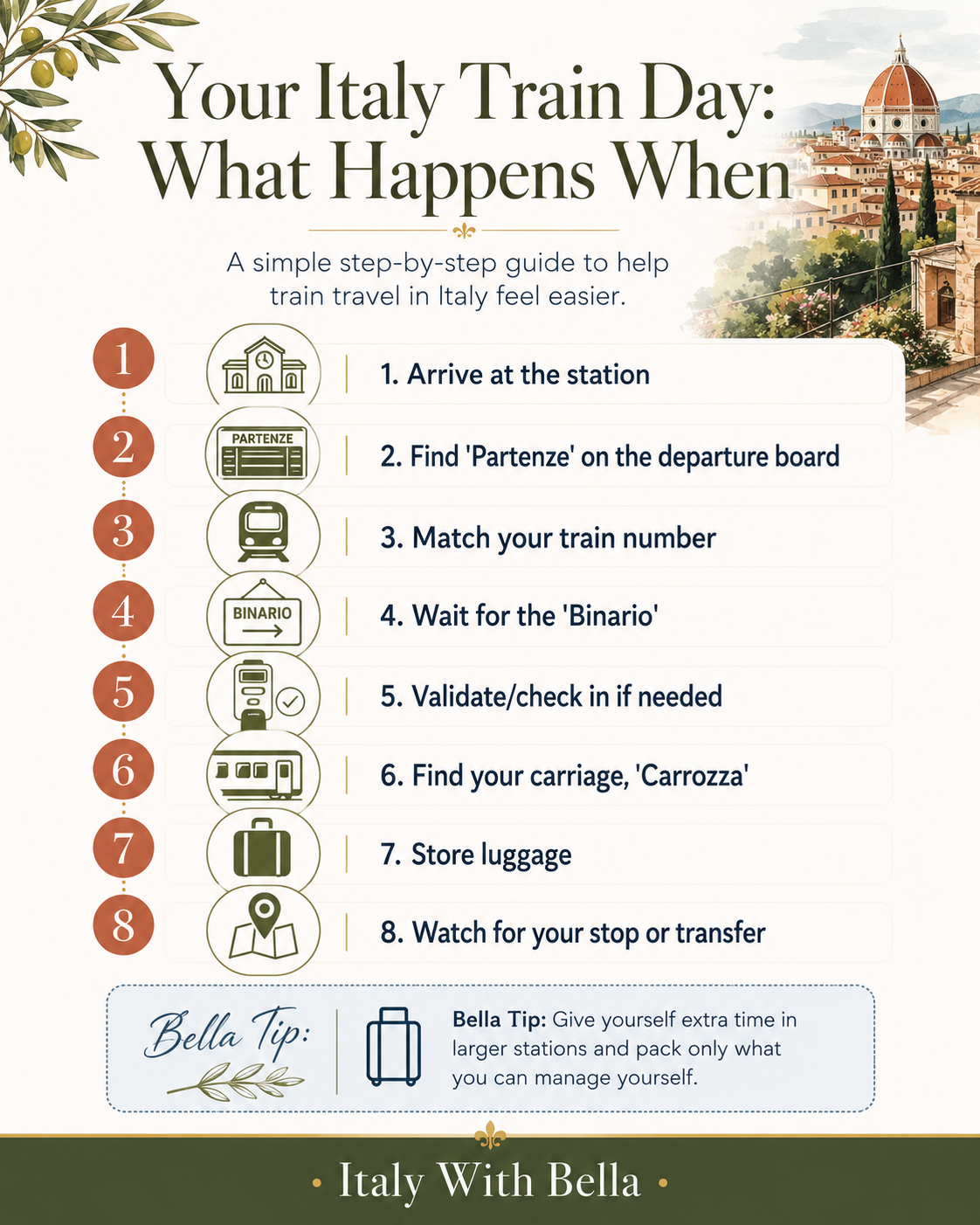 graphic with step by step instructions for a train day in Italy