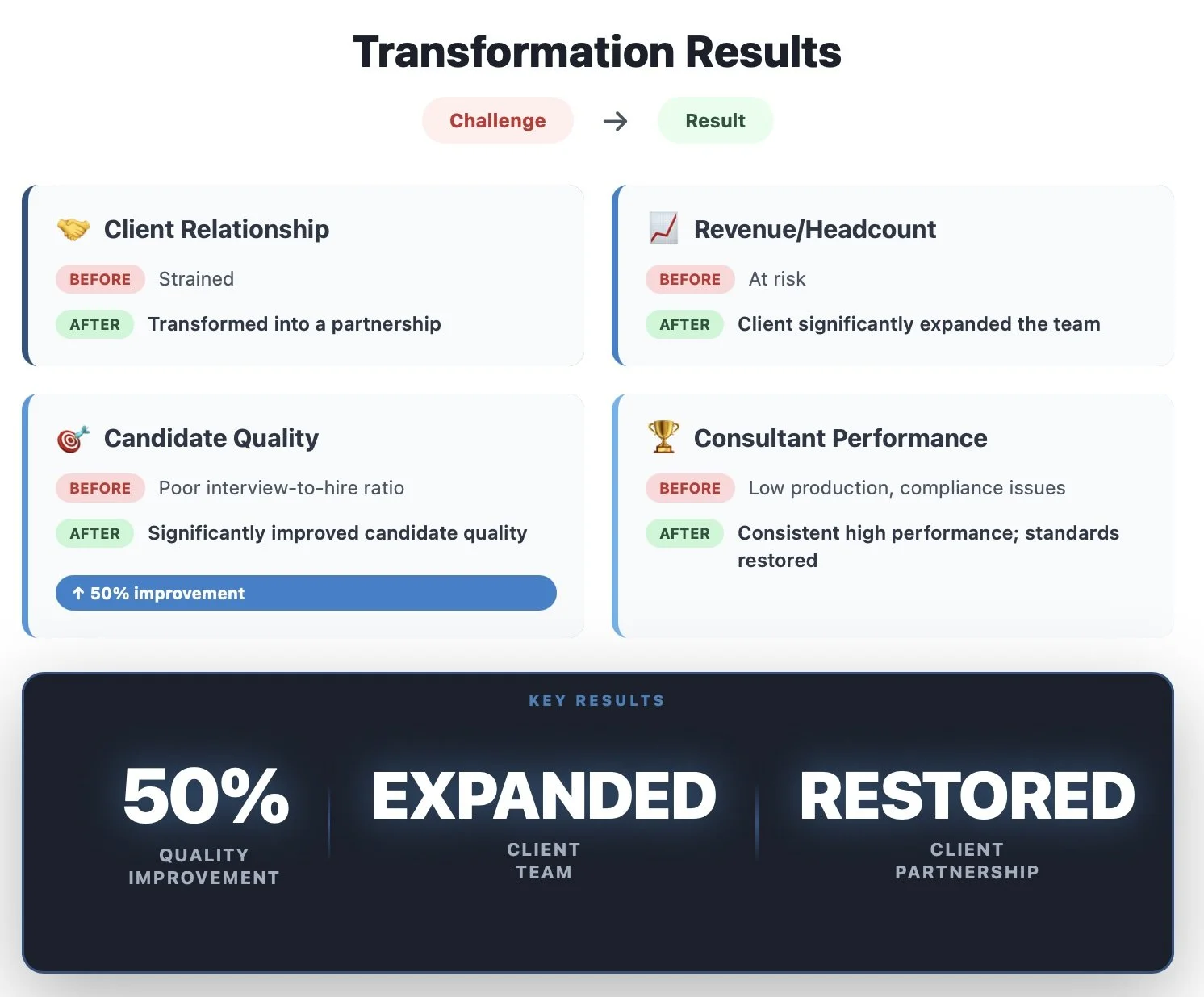 infographic titled 'Transformation Results' illustrating challenges and results in client partnerships, revenue, candidate quality, and consultant performance, emphasizing a 50% improvement in quality, and showcasing key outcomes of expanded client team and restored client partnership.