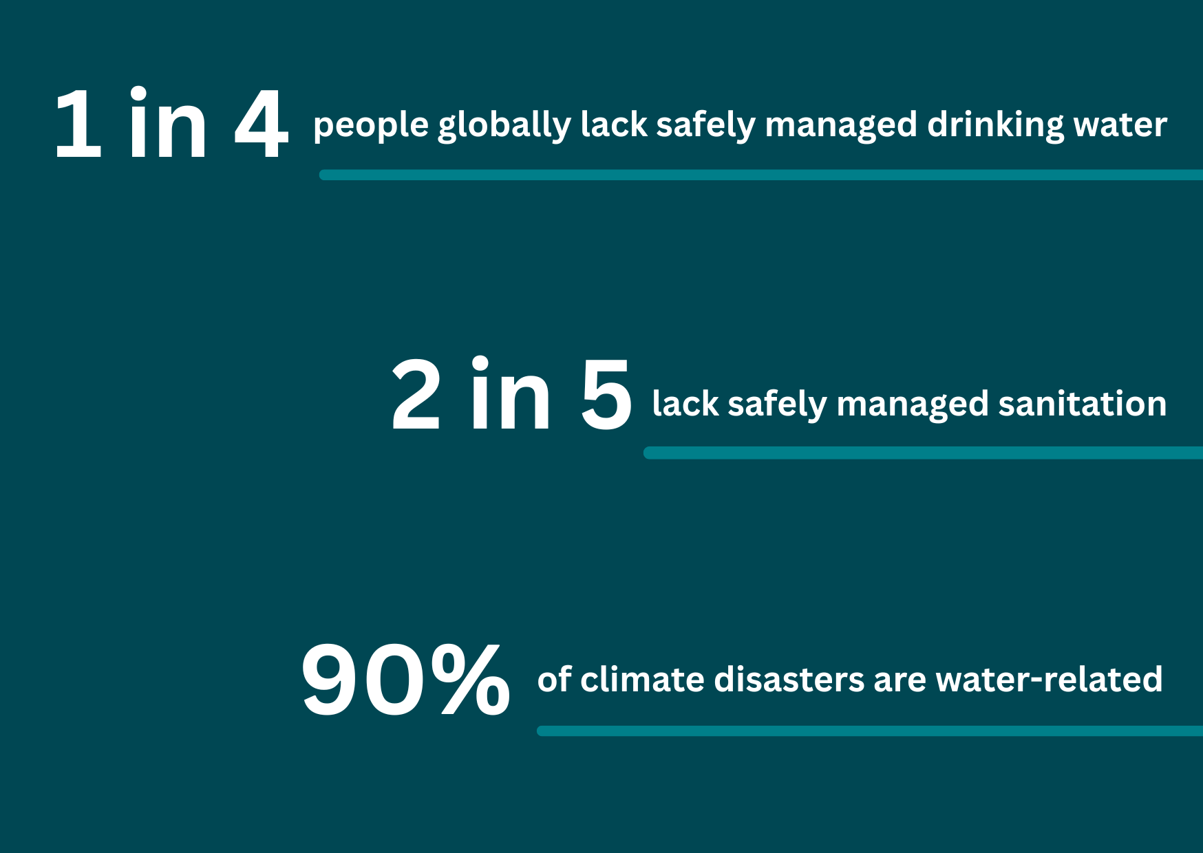 Infographic showing statistics about water access. 1 in 4 people lack safely managed drinking water, 2 in 5 lack safely managed sanitation, and 90% of climate disasters are water-related.
