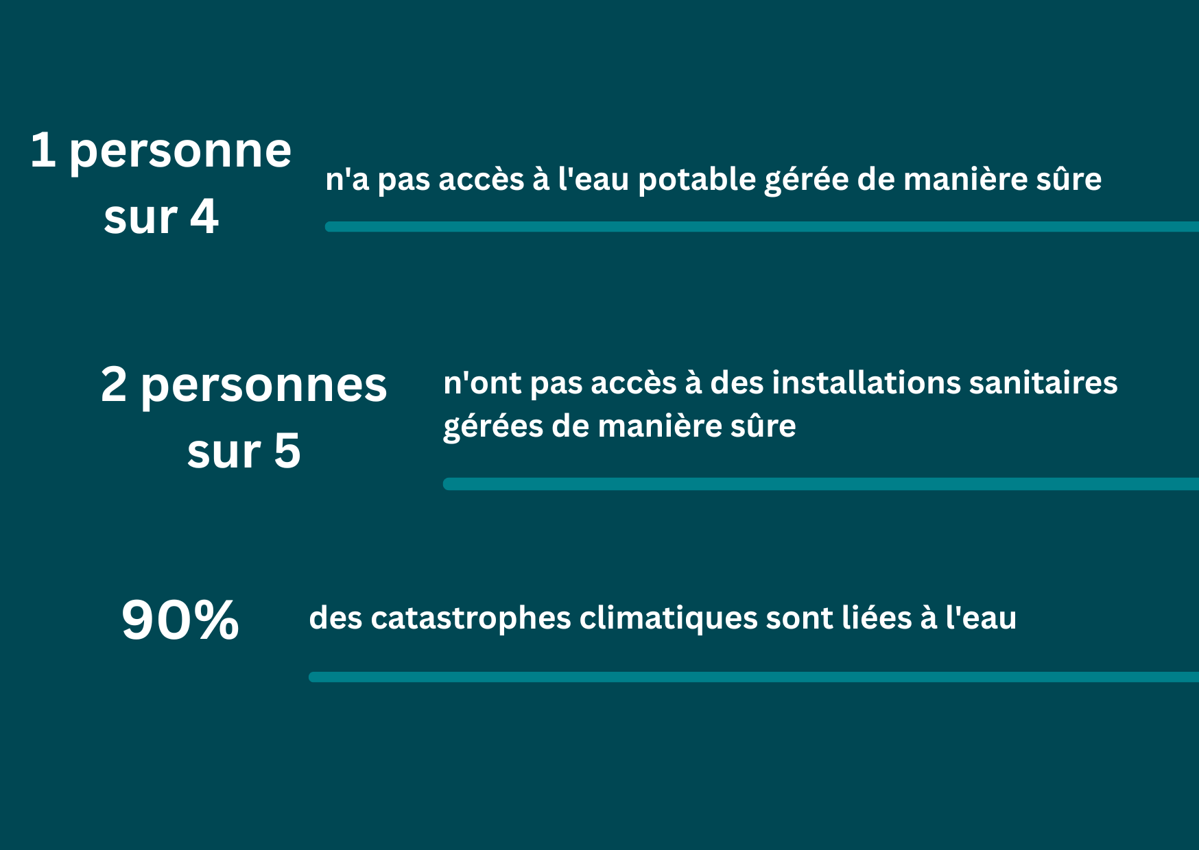 Infographie présentant des statistiques sur l'accès à l'eau. Une personne sur quatre n'a pas accès à une eau potable gérée de manière sûre, deux personnes sur cinq n'ont pas accès à un système d'assainissement géré de manière sûre, et 90 % des catastrophes climatiques sont liées à l'eau.