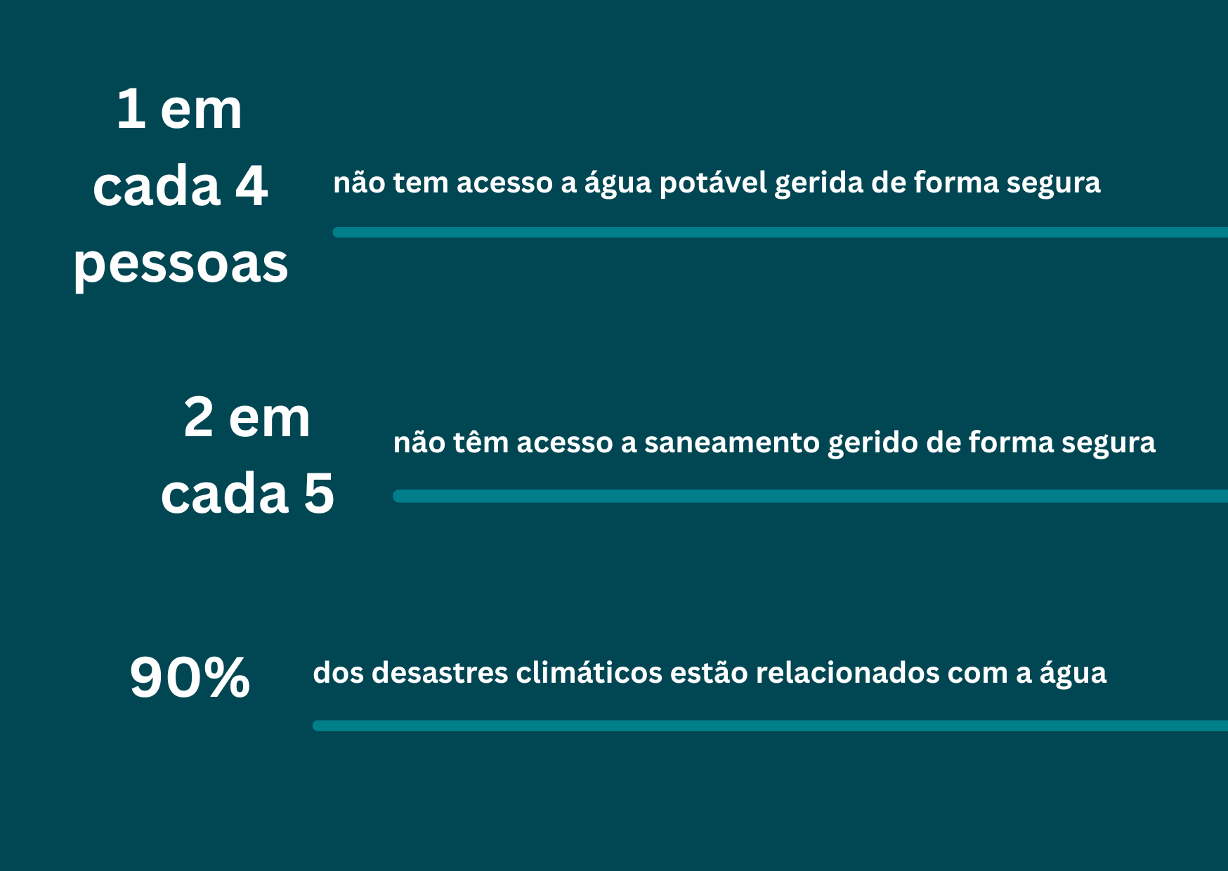 Infográfico com estatísticas sobre o acesso à água. Uma em cada quatro pessoas não tem acesso a água potável gerida de forma segura, duas em cada cinco não têm acesso a sistemas de saneamento geridos de forma segura e 90 % das catástrofes climáticas estão relacionadas com a água.