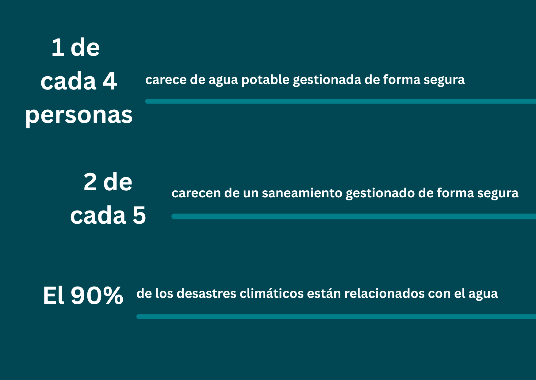 Infografía con datos estadísticos sobre el acceso al agua. Una de cada cuatro personas carece de agua potable gestionada de forma segura, dos de cada cinco carecen de un sistema de saneamiento gestionado de forma segura, y el 90 % de las catástrofes climáticas están relacionadas con el agua.