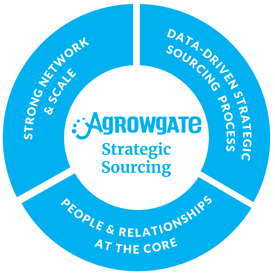 A circular diagram illustrating key aspects of strategic sourcing, including data-driven sourcing processes, strong networks and scale, and people and relationships at the core, with the company name 'Agrowate' in the center.