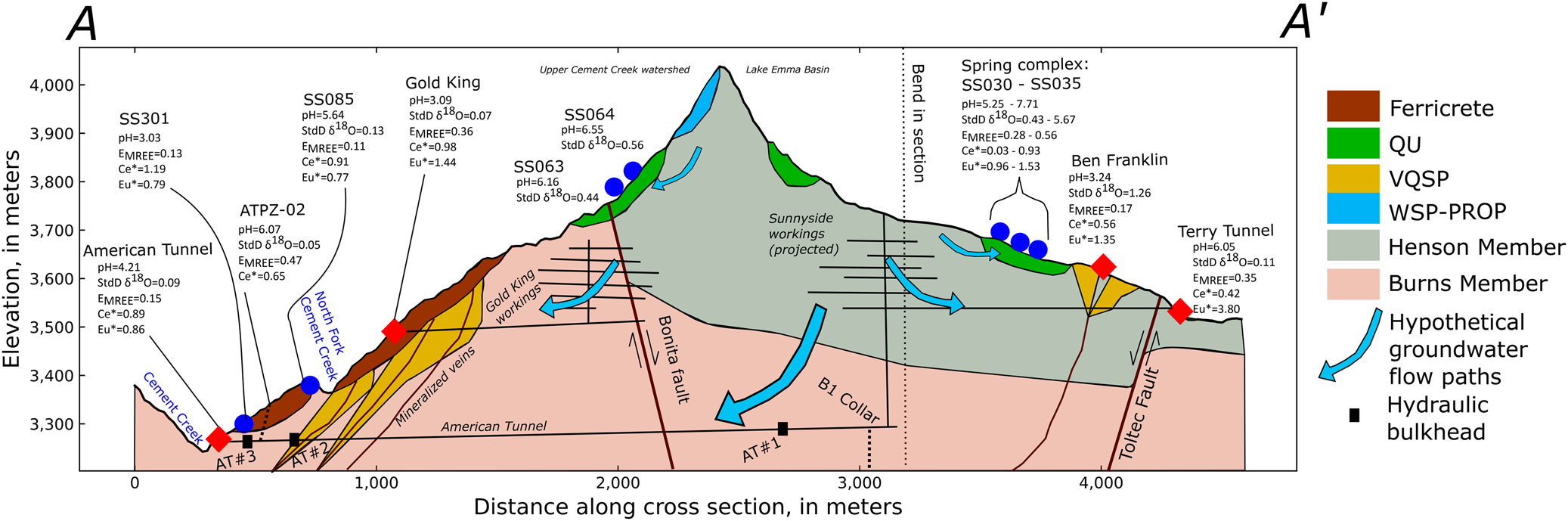 Cement Creek groundwater cross section courtesy USGS.