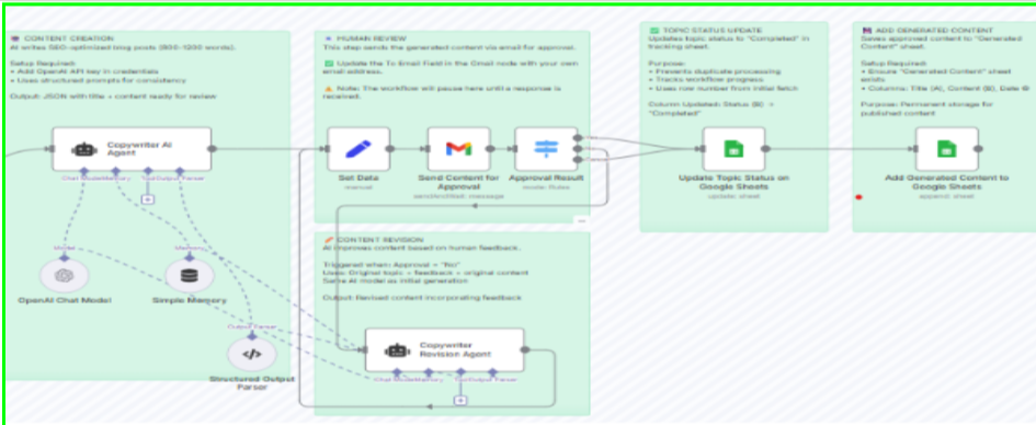 Project Overview: AI-Powered Blog Content Production Pipeline