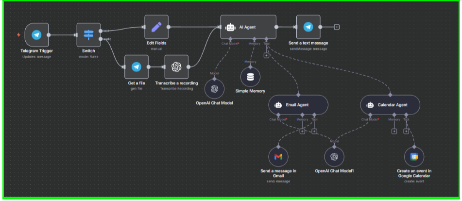 Project Overview: AI Personal Assistant via Telegram