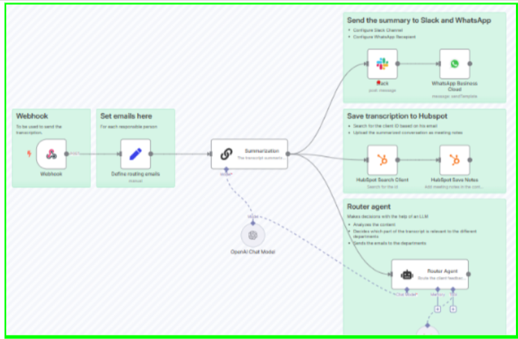 Project Overview: AI Call Summary and Routing Engine