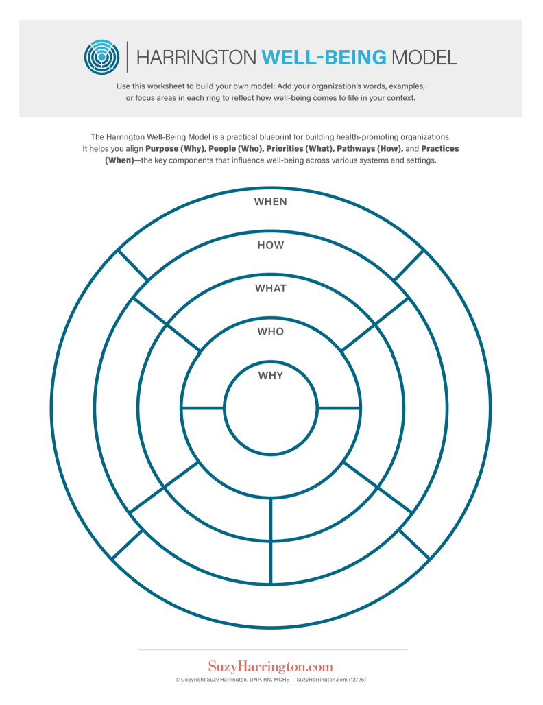 Diagram of Harrington Well-Being Model with concentric circles labeled from center to outer: Why, Who, What, How, When.