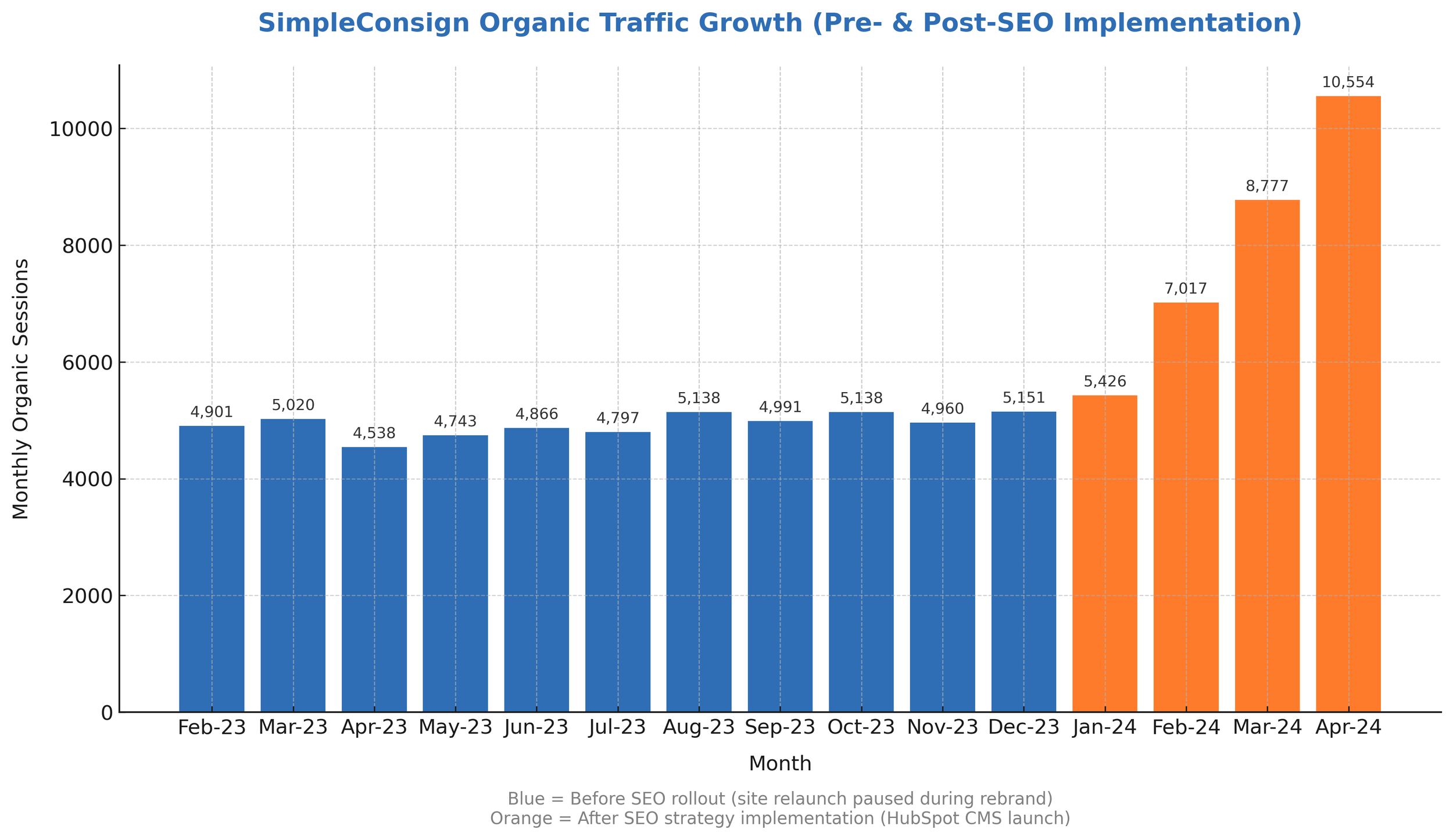 A bar chart showing the growth of organic traffic for SimpleConsign from February 2023 to April 2024. Blue bars represent organic sessions before SEO rollout, and orange bars indicate after SEO strategy implementation. The chart shows a steady increase in sessions after the SEO strategy launch in January 2024.