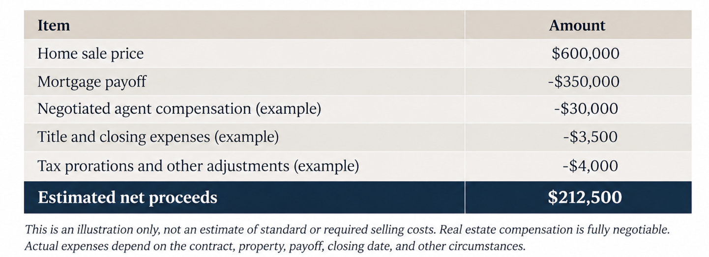 Example seller net proceeds for a $600,000 home sale in Boerne, Texas, showing mortgage payoff, closing expenses, and estimated proceeds of $212,500.