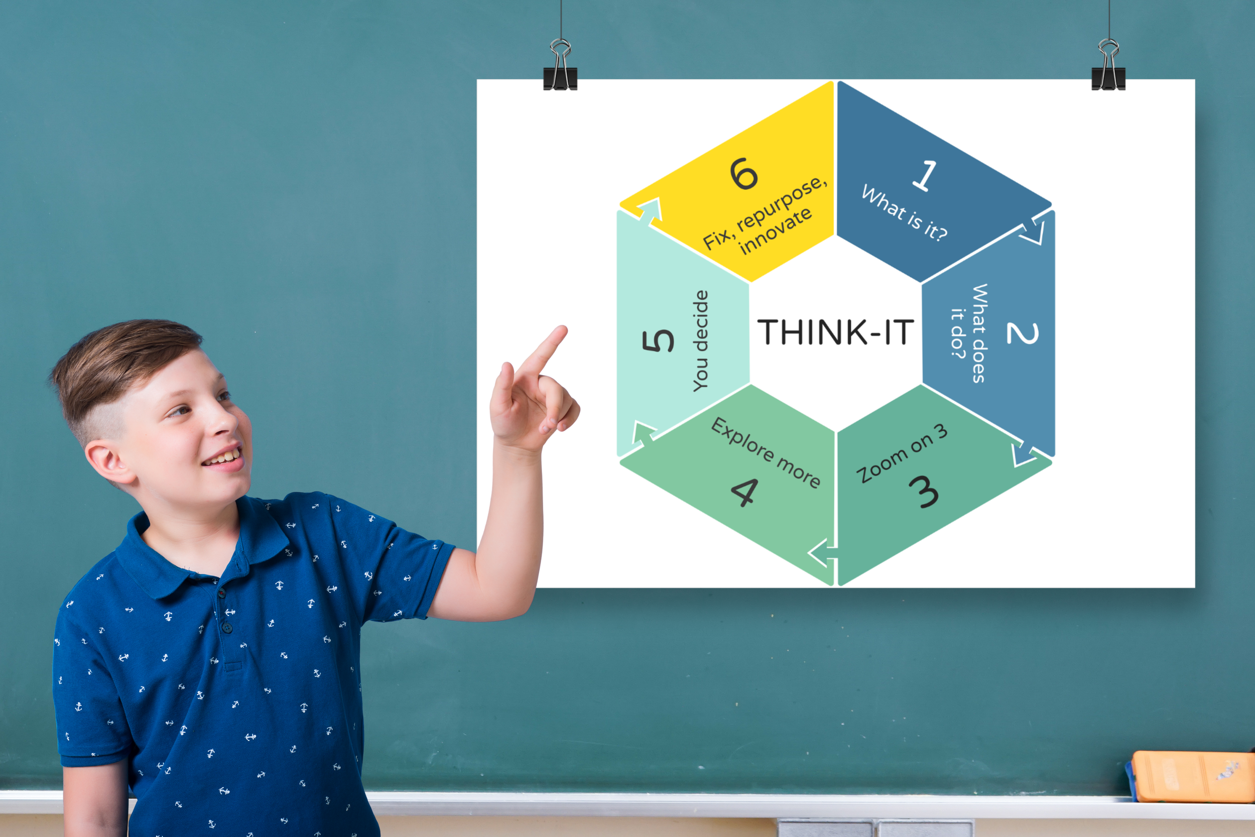 A boy in a blue polo shirt standing in front of a blackboard points at a colorful infographic poster that shows a 6-step thinking process called 'THINK-IT'. The poster has numbered sections with prompts such as 'What is it?', 'What does it do?', 'Zoom on 3', 'Explore them more', 'You decide', and 'Fix, repurpose, innovate'.