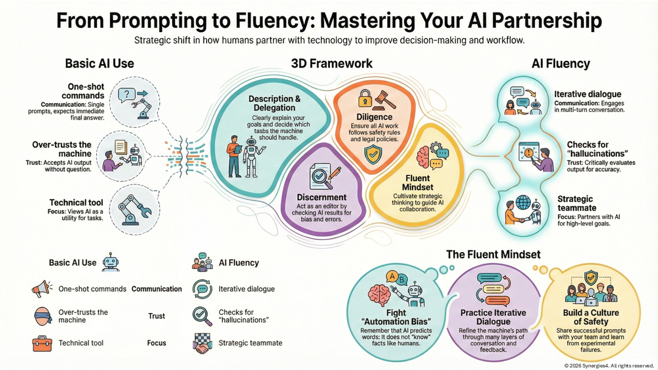 From Prompting to Fluency:  Mastering Your AI Partnership