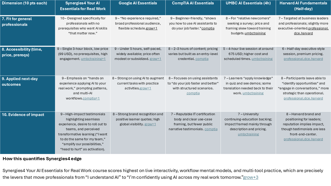A comparison table showcasing different artificial intelligence training courses and their features, including categories such as general professionals, accessibility, applied outcomes, and evidence of impact.