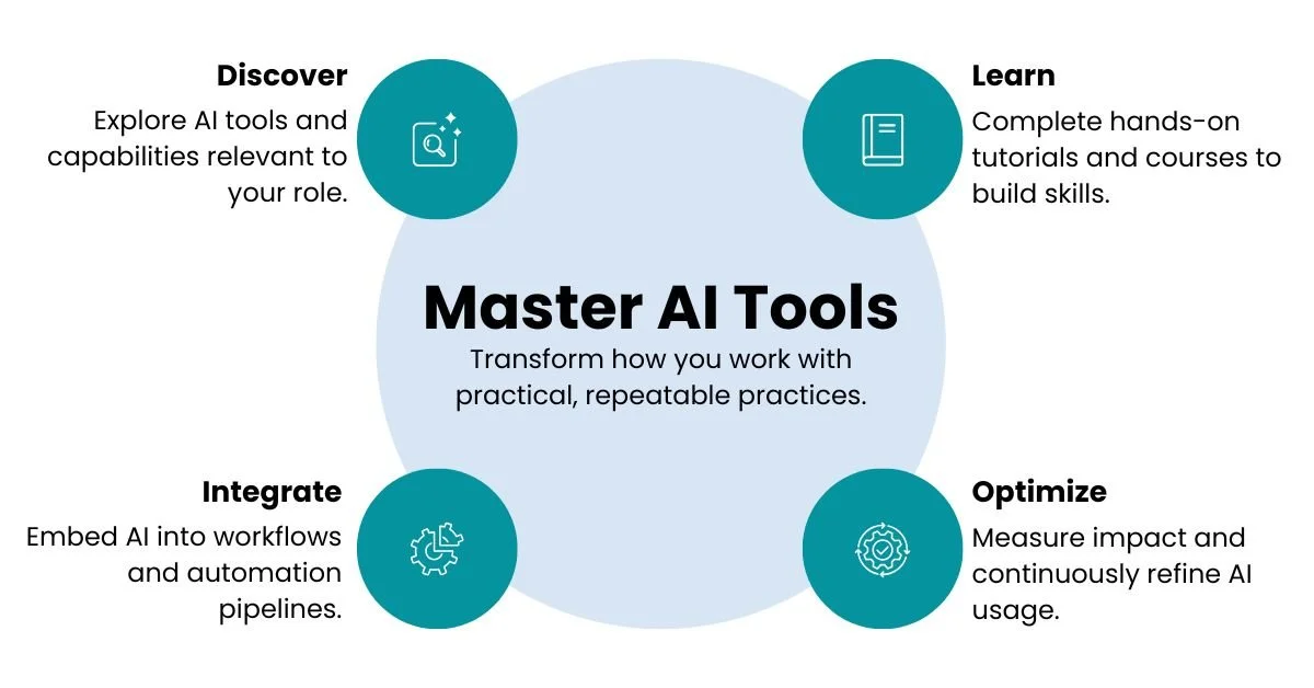 A circular infographic titled 'Master AI Tools' with four sections: Discover, Learn, Integrate, and Optimize, describing how to work with AI tools effectively.