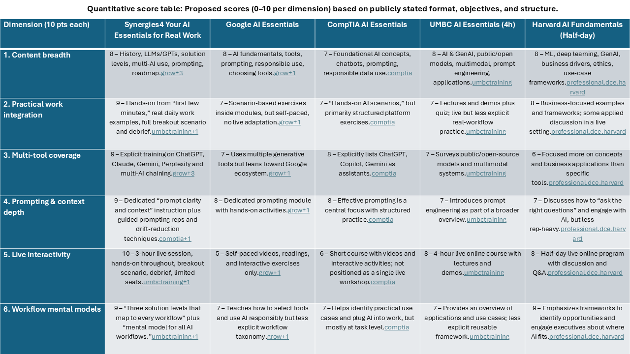 A detailed comparison table displaying five columns of scores and descriptions for different AI training programs across six dimensions, including content breadth, practical work integration, multi-tool coverage, prompting and context depth, live interactivity, and workflow mental models.