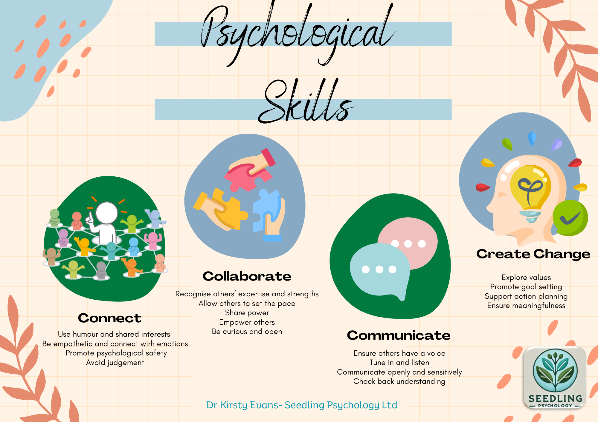 An infographic titled "Psychological Skills" with four sections: Connect, Collaborate, Communicate, and Create Change. Connect shows a figure connecting puzzle pieces with others; Collaborate depicts hands assembling puzzle pieces; Communicate features speech bubbles; Create Change has a head with a light bulb inside. Each section lists related psychological skills and values. The background has a grid pattern with decorative leaves in the corners, and the infographic is credited to Dr. Kirsty Evans - Seedling Psychology Ltd.
