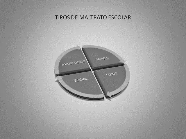 diagrama de los tipos de acoso escolar: psicologico, verbal, social y físico