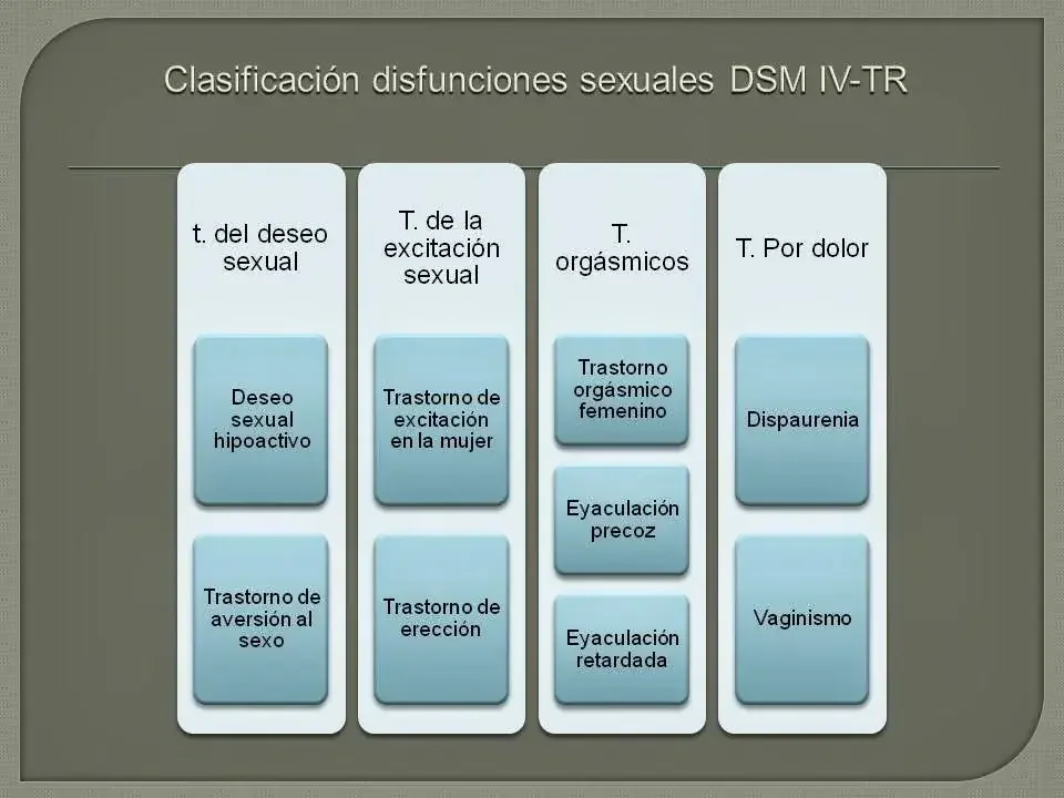 Existe una clasificación de las diferentes disfunciones sexuales que orientan el tratamiento