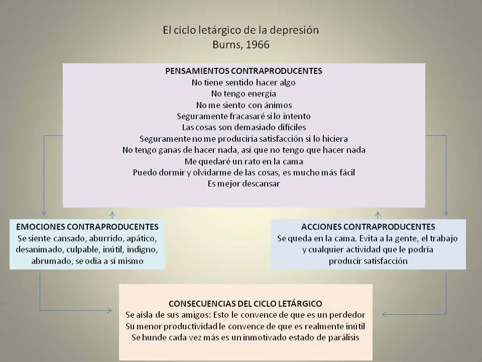 El ciclo letárgico de la depresión explica como los pensamientos inhiben las conductas positivas