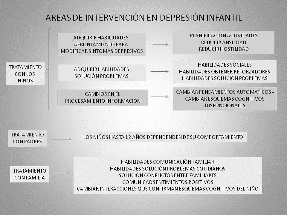 cuadro explicativo de la forma de intervención en depresión infantil con niños